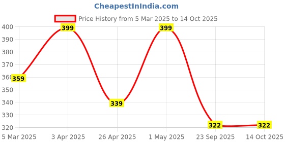 myntra.com Saizen Men Silver-Plated Cubic Zirconia Finger Ring saizen Price History Graph from 5 Mar 2025 to 14 Oct 2025