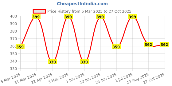 myntra.com Saizen Men Silver-Plated Cubic Zirconia Finger Ring saizen Price History Graph from 5 Mar 2025 to 27 Oct 2025