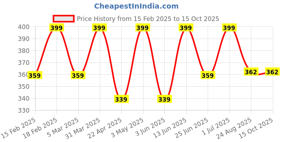 myntra.com Saizen Men Silver-Plated Cubic Zirconia Finger Ring saizen Price History Graph from 15 Feb 2025 to 14 Oct 2025