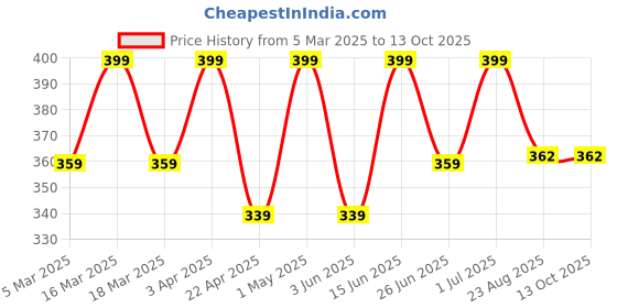 myntra.com Saizen Men Silver-Plated Cubic Zirconia Finger Ring saizen Price History Graph from 5 Mar 2025 to 13 Oct 2025