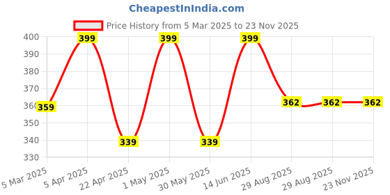 myntra.com Saizen Men Silver-Plated Cubic Zirconia Finger Ring saizen Price History Graph from 5 Mar 2025 to 22 Nov 2025