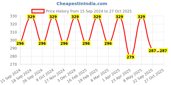 myntra.com Saizen Men Stainless Steel Arrowhead Pendant With Chain saizen Price History Graph from 15 Sep 2024 to 27 Oct 2025