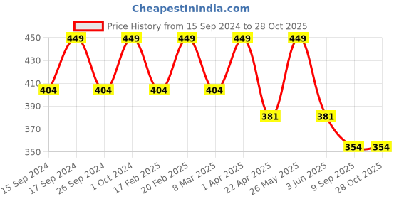 myntra.com Saizen Men Stainless Steel Cubic Zirconia Gold Plated Kada Bracelet saizen Price History Graph from 15 Sep 2024 to 28 Oct 2025