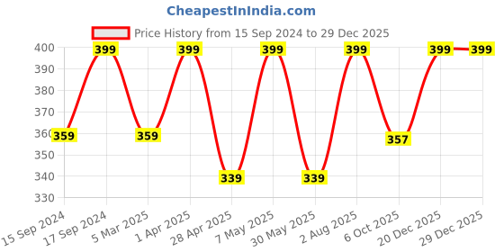 myntra.com Saizen Men Stainless Steel Silver Plated Ceramic Ring Pendant & Chain saizen Price History Graph from 15 Sep 2024 to 29 Dec 2025
