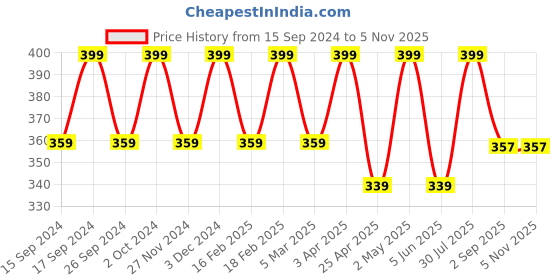 myntra.com Saizen Men Stainless Steel Silver-Plated Quirky Pendants With Chain saizen Price History Graph from 15 Sep 2024 to 4 Nov 2025