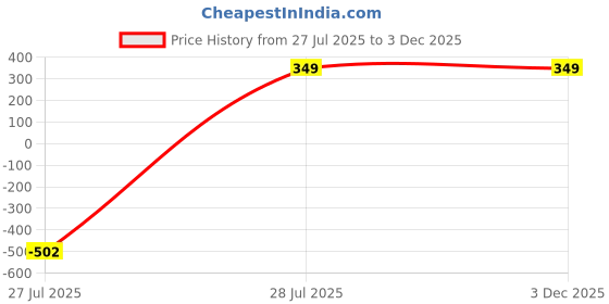 myntra.com Saizen Rhodium-Plated Contemporary Pendants with Chains saizen Price History Graph from 27 Jul 2025 to 3 Dec 2025