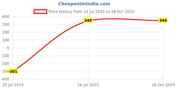 myntra.com Saizen Rhodium-Plated Jewellery Set saizen Price History Graph from 25 Jul 2025 to 28 Oct 2025