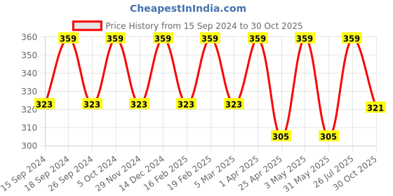 myntra.com Saizen Set of 2 Gold-Plated Dual Heart Shape Couple Pendants With Chains saizen Price History Graph from 15 Sep 2024 to 30 Oct 2025