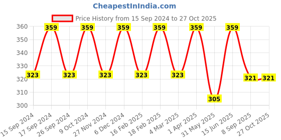 myntra.com Saizen Set of 2 Gold-Plated Heart Shaped Stainless Steel Couple Pendant saizen Price History Graph from 15 Sep 2024 to 27 Oct 2025