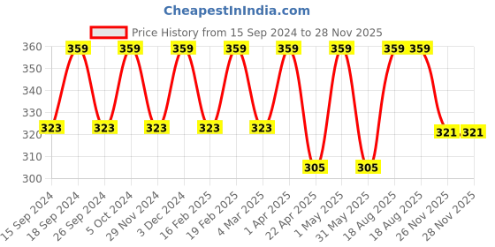 myntra.com Saizen Set Of 2 Gold-Plated His and Hers Lovers Shining Couple With Link Chains saizen Price History Graph from 15 Sep 2024 to 27 Nov 2025
