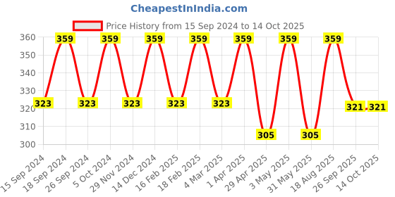 myntra.com Saizen Set Of 2 Gold-Plated Stone-Studded Heart Shaped Couple Pendant with Link Chain saizen Price History Graph from 15 Sep 2024 to 14 Oct 2025
