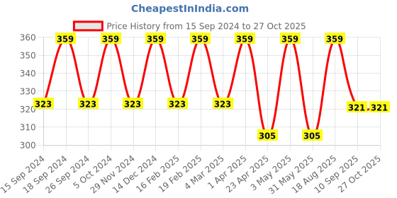 myntra.com Saizen Set Of 2 Heart-Shaped Pendent With Chain saizen Price History Graph from 15 Sep 2024 to 27 Oct 2025