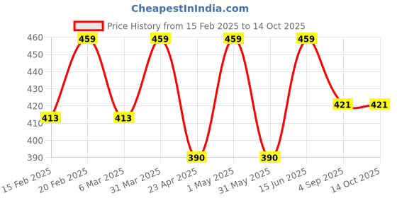 myntra.com Saizen Set Of 2 Silver Plated Vertical Bar Pendant Chain saizen Price History Graph from 15 Feb 2025 to 13 Oct 2025