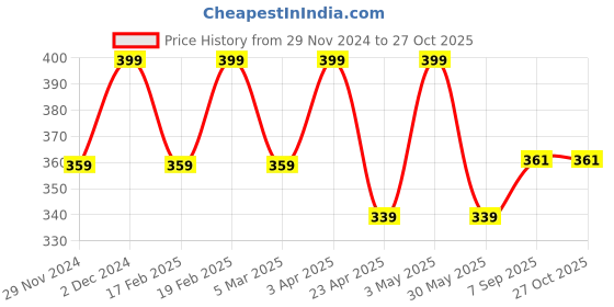 myntra.com Saizen Silver-Plated Circular Pendants with Chains saizen Price History Graph from 29 Nov 2024 to 27 Oct 2025