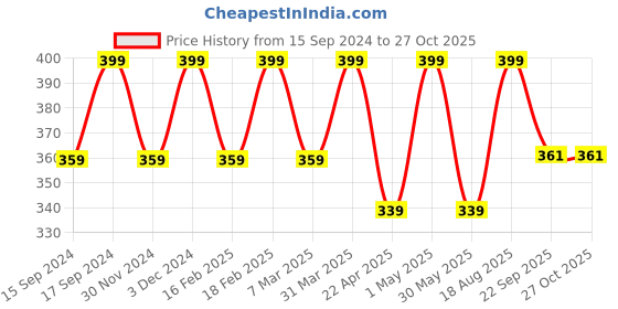 myntra.com Saizen Silver-Plated Circular Pendants with Chains saizen Price History Graph from 15 Sep 2024 to 26 Oct 2025