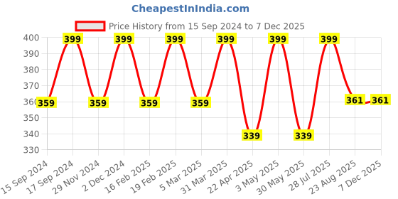myntra.com Saizen Silver-Plated Contemporary Pendants with Chains saizen Price History Graph from 15 Sep 2024 to 5 Dec 2025