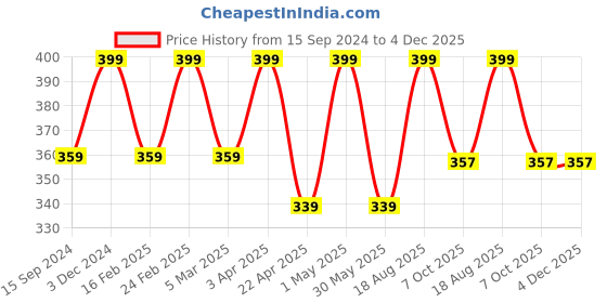myntra.com Saizen Silver-Plated Contemporary Pendants with Chains saizen Price History Graph from 15 Sep 2024 to 4 Dec 2025