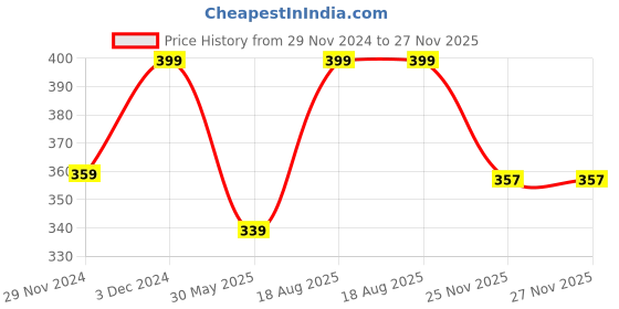 myntra.com Saizen Silver-Plated Contemporary Pendants with Chains saizen Price History Graph from 29 Nov 2024 to 26 Nov 2025