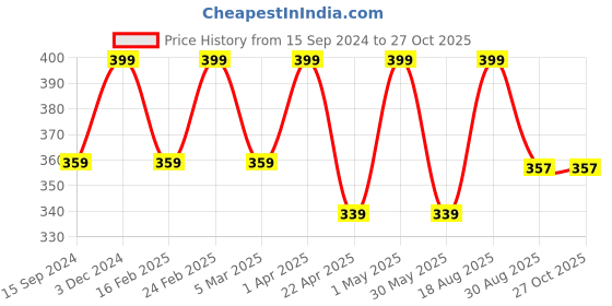 myntra.com Saizen Silver-Plated Contemporary Pendants with Chains saizen Price History Graph from 15 Sep 2024 to 27 Oct 2025