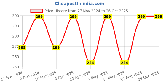 myntra.com Saizen Silver-Plated Contemporary Pendants with Chains saizen Price History Graph from 27 Nov 2024 to 26 Oct 2025