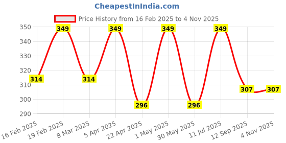 myntra.com Saizen Silver-Plated Contemporary Pendants with Chains saizen Price History Graph from 16 Feb 2025 to 4 Nov 2025