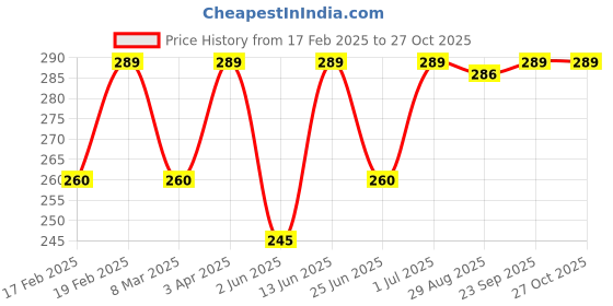 myntra.com Saizen Silver-Plated CZ Stone-Studded Adjustable Finger Ring saizen Price History Graph from 17 Feb 2025 to 26 Oct 2025