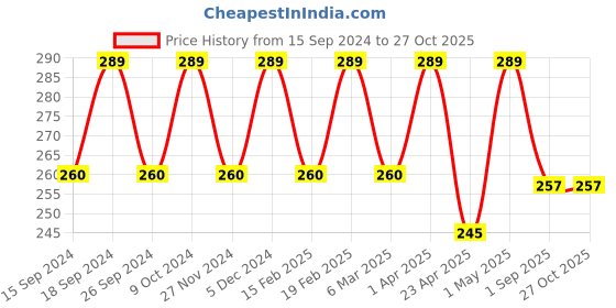 myntra.com Saizen Silver-Plated Devil Eagle Claw Oxidised Finger Ring saizen Price History Graph from 15 Sep 2024 to 26 Oct 2025