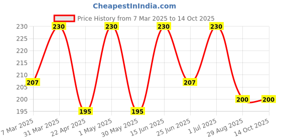 myntra.com Saizen Silver Plated Finger Ring saizen Price History Graph from 7 Mar 2025 to 14 Oct 2025
