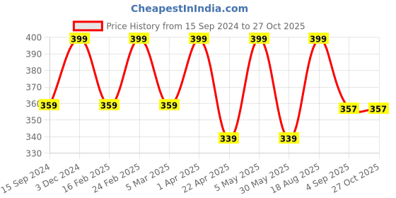 myntra.com Saizen Silver-Plated Geometric Pendants with Chains saizen Price History Graph from 15 Sep 2024 to 27 Oct 2025