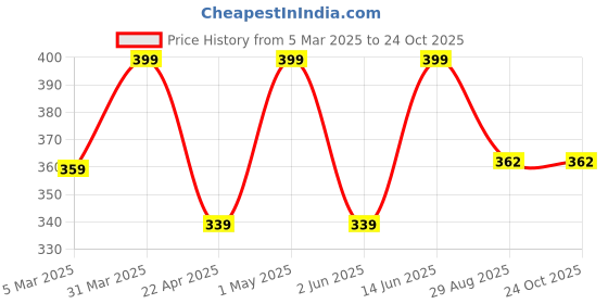 myntra.com Saizen Silver-Plated Onyx Stone StuddedFingerRing saizen Price History Graph from 5 Mar 2025 to 24 Oct 2025