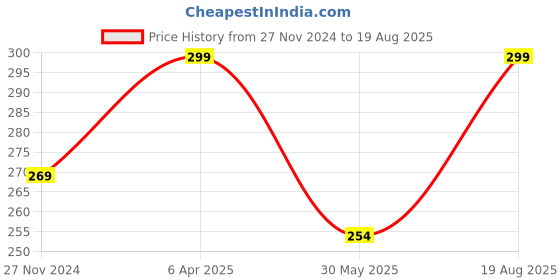 myntra.com Saizen Silver-Plated Oval Pendants with Chains saizen Price History Graph from 27 Nov 2024 to 19 Aug 2025