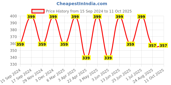 myntra.com Saizen Silver-Plated Quirky Pendants with Chains saizen Price History Graph from 15 Sep 2024 to 11 Oct 2025