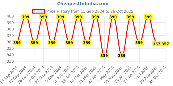 myntra.com Saizen Silver-Plated Quirky Pendants with Chains saizen Price History Graph from 15 Sep 2024 to 26 Oct 2025