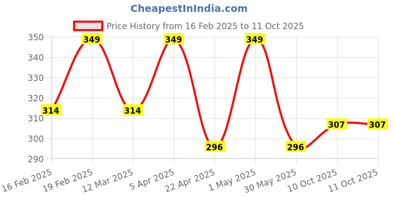 myntra.com Saizen Silver-Plated Quirky Pendants with Chains saizen Price History Graph from 16 Feb 2025 to 11 Oct 2025