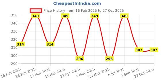 myntra.com Saizen Silver-Plated Quirky Pendants with Chains saizen Price History Graph from 16 Feb 2025 to 27 Oct 2025