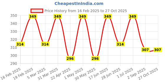 myntra.com Saizen Silver-Plated Square Pendants with Chains saizen Price History Graph from 16 Feb 2025 to 26 Oct 2025