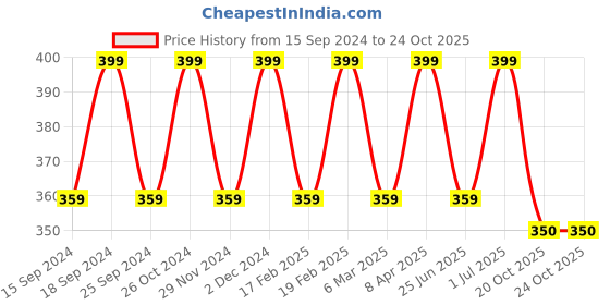 myntra.com Saizen Silver-Plated Stainless Steel Cloud Resin Ball Pendants with Chains saizen Price History Graph from 15 Sep 2024 to 22 Oct 2025