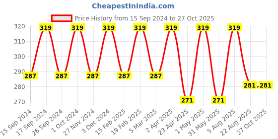 myntra.com Saizen Silver-Plated Stainless Steel Om Pendant With Chain saizen Price History Graph from 15 Sep 2024 to 27 Oct 2025