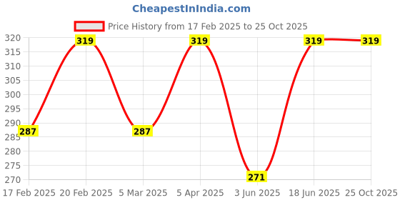 myntra.com Saizen Silver-Plated White & Yellow Sunflower Pendant With Chain saizen Price History Graph from 17 Feb 2025 to 25 Oct 2025