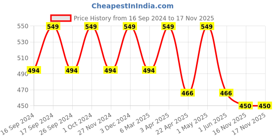myntra.com Saizen Stainless Steel Band Finger Ring saizen Price History Graph from 16 Sep 2024 to 17 Nov 2025