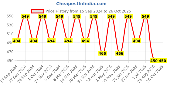 myntra.com Saizen Stainless Steel Finger Ring saizen Price History Graph from 15 Sep 2024 to 26 Oct 2025