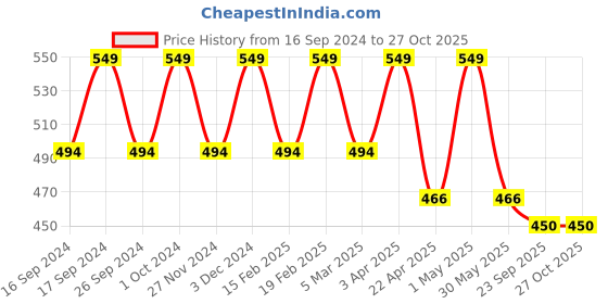 myntra.com Saizen Stainless Steel Finger Ring saizen Price History Graph from 16 Sep 2024 to 26 Oct 2025