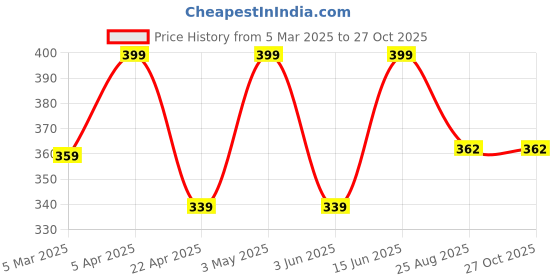 myntra.com Saizen Stainless Steel Gemstone-Studded Finger Ring saizen Price History Graph from 5 Mar 2025 to 26 Oct 2025