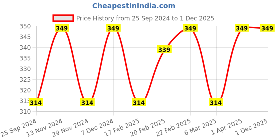 myntra.com Saizen Stainless Steel Rose Gold Plated Cubic Zirconia Studded Finger Ring saizen Price History Graph from 25 Sep 2024 to 1 Dec 2025