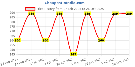 myntra.com Saizen Sterling Silver Rhodium Plated CZ Stone Studded Finger Ring saizen Price History Graph from 17 Feb 2025 to 26 Oct 2025