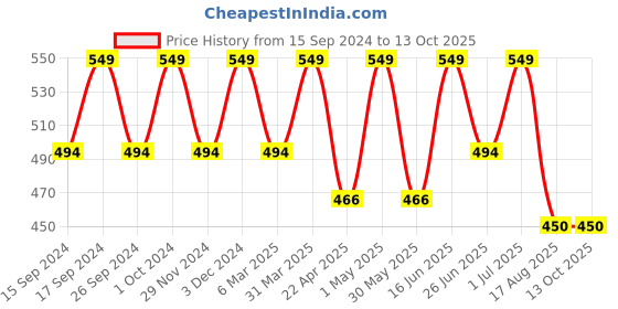 myntra.com Saizen  Tungsten Finger Ring saizen Price History Graph from 15 Sep 2024 to 13 Oct 2025
