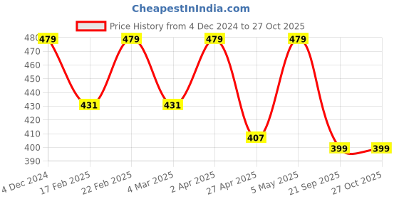 myntra.com Saizen Unisex Gold-Toned & Brown Brass Gold-Plated Antique Chain saizen Price History Graph from 4 Dec 2024 to 26 Oct 2025