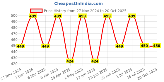 myntra.com Saizen Unisex Gold-Toned Gold-Plated Bangle-Style Bracelet saizen Price History Graph from 27 Nov 2024 to 20 Oct 2025
