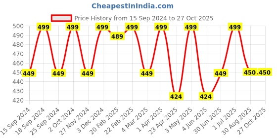 myntra.com Saizen Unisex Gold-Toned Gold-Plated Kada Bracelet saizen Price History Graph from 15 Sep 2024 to 27 Oct 2025