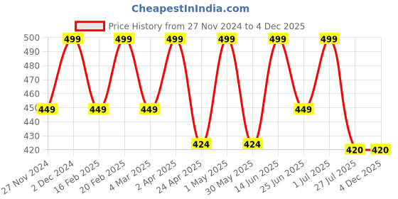 myntra.com Saizen Unisex Gold-Toned Gold-Plated Kada Bracelet saizen Price History Graph from 27 Nov 2024 to 3 Dec 2025